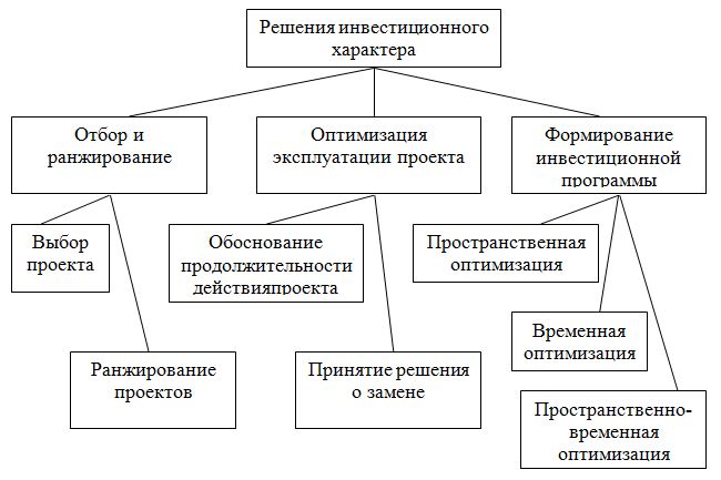 Курсовая Работа Управление Инвестиционной Деятельностью Предприятия